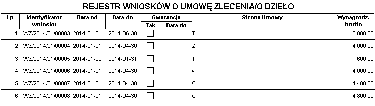Przykładowy fragment raportu Rejestr wniosków – podstawowy dla wniosków zaznaczonych w oknie Wnioski o umowy zlecenia/o dzieło – lista Przykładowy fragment raportu Rejestr wniosków – podstawowy dla wniosków zaznaczonych w oknie Wnioski o umowy zlecenia/o dzieło – lista