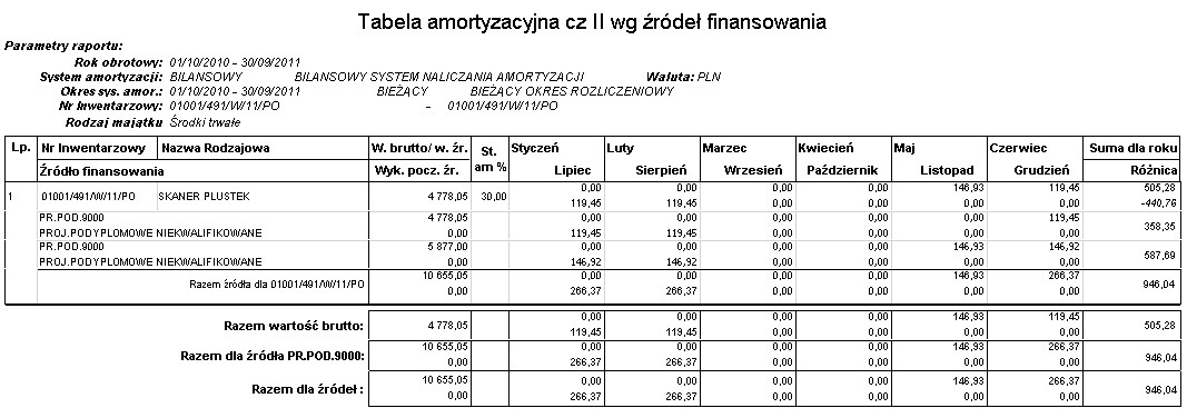 Raport Tabela amortyzacji cz. II wg źródeł finansowania Raport Tabela amortyzacji cz. II wg źródeł finansowania