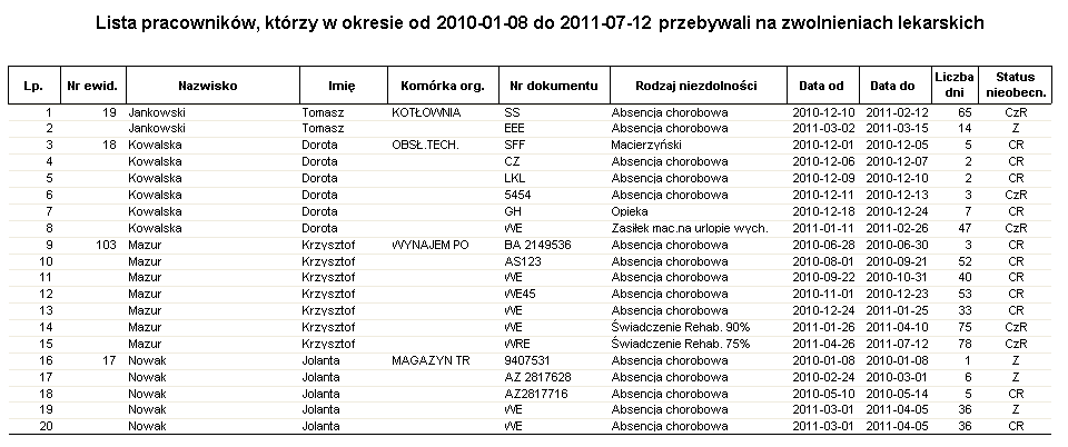 Przykładowy raport zasiłek ZUS - lista Lista pracowników, którzy w okresie od … do … przebywali na zwolnieniach lekarskich