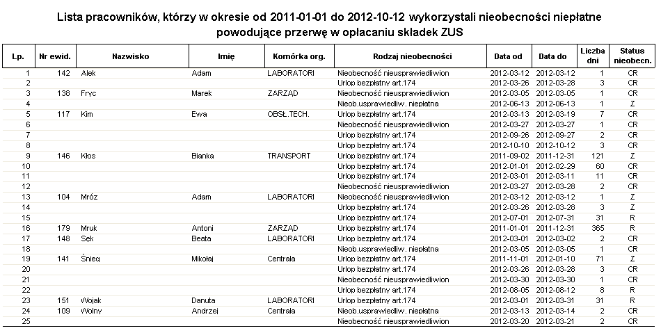 Przykładowy raport Nieobecność niepłatna – lista Lista pracowników, którzy w okresie od … do … wykorzystali nieobecności niepłatne powodujące przerwę w opłacaniu składek ZUS