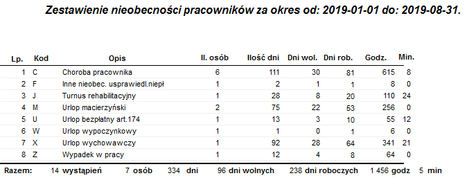 Przykładowy raport Nieobecności pracowników w okresie - dana do podziału