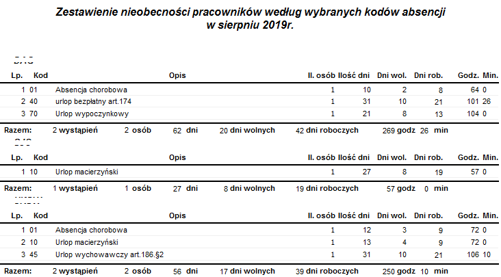 Przykładowy raport Nieobecności pracowników wg rodzaju Przykładowy raport Nieobecności pracowników wg rodzaju