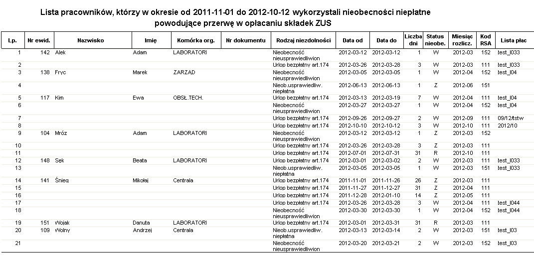 Przykładowy raport Rozliczenie nieobecności niepłatnej – lista Lista pracowników, którzy w okresie od … do … wykorzystali nieobecności niepłatne powodujące przerwę w opłacaniu składek ZUS