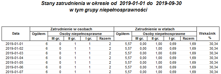 Fragment raportu Stany zatrudnienia, w tym grupy niepełnosprawności Fragment raportu Stany zatrudnienia, w tym grupy niepełnosprawności
