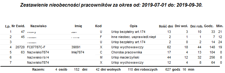 Przykładowy raport Nieobecności pracowników w okresie