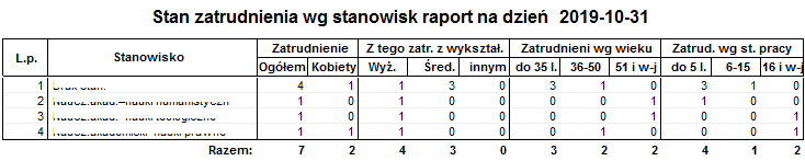 Raport Zartudnienie wg stanowisk Raport Zartudnienie wg stanowisk